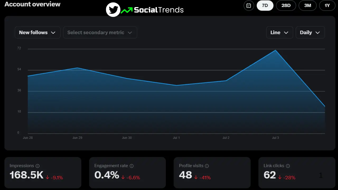 How to Go Viral on Twitter-A Simple Guide That Works 4 Use Twitter Analytics